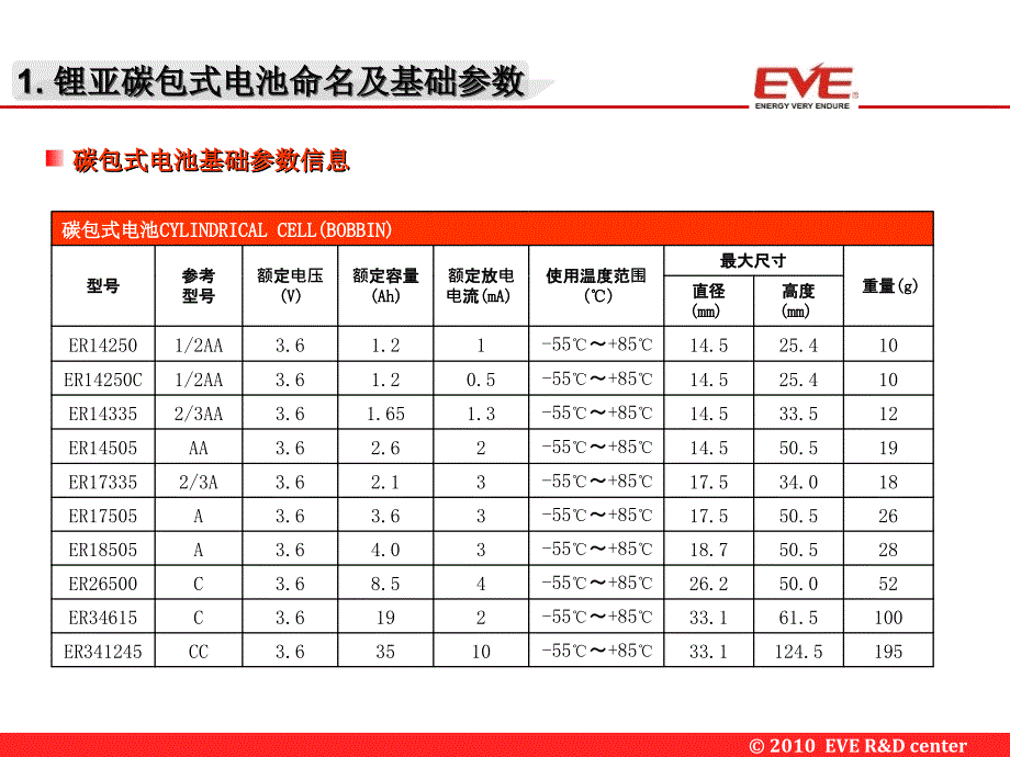锂亚碳包式电池培训ppt-20100128(胡国华)课件_第4页