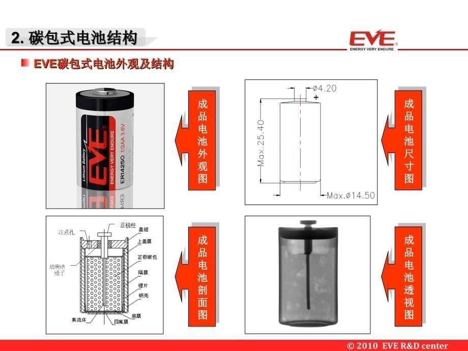 锂亚碳包式电池培训ppt-20100128(胡国华)课件_第5页