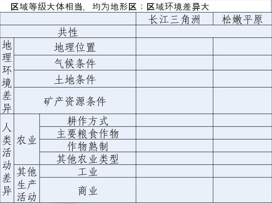 高中地理必修3人教版幻灯片_第5页