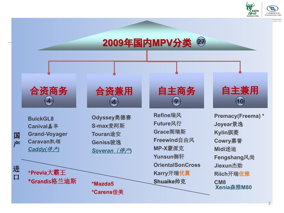 2010多功能车mpv市场分析及预测_第3页