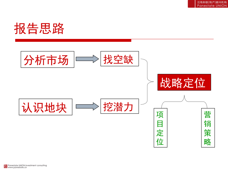 2006南京同仁地块项目开发战略报告_第3页