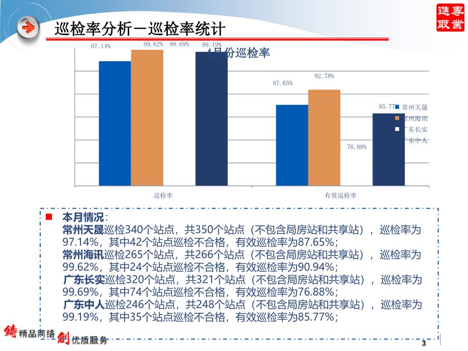 2012年4月基站代维质量分析会精选_第3页