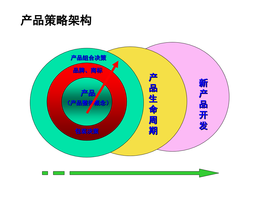 暨大市场营销课件-第7章-产品策略_第3页