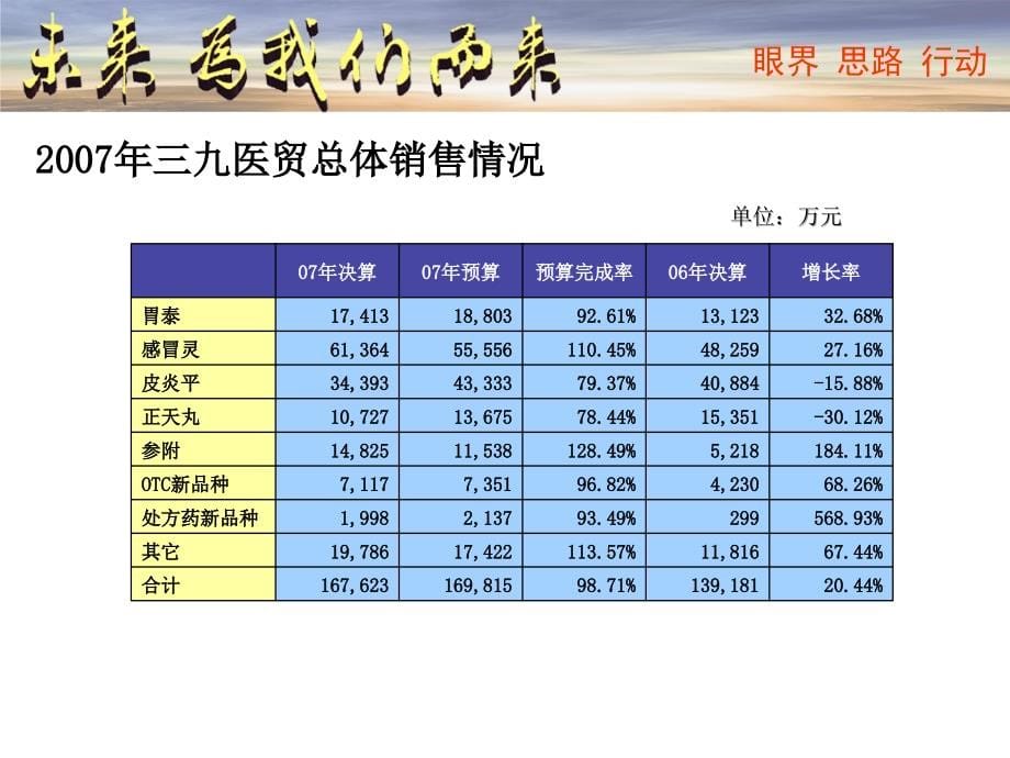 2007年度总结大会三九医药贸易公司知识管理系统23940精选_第5页