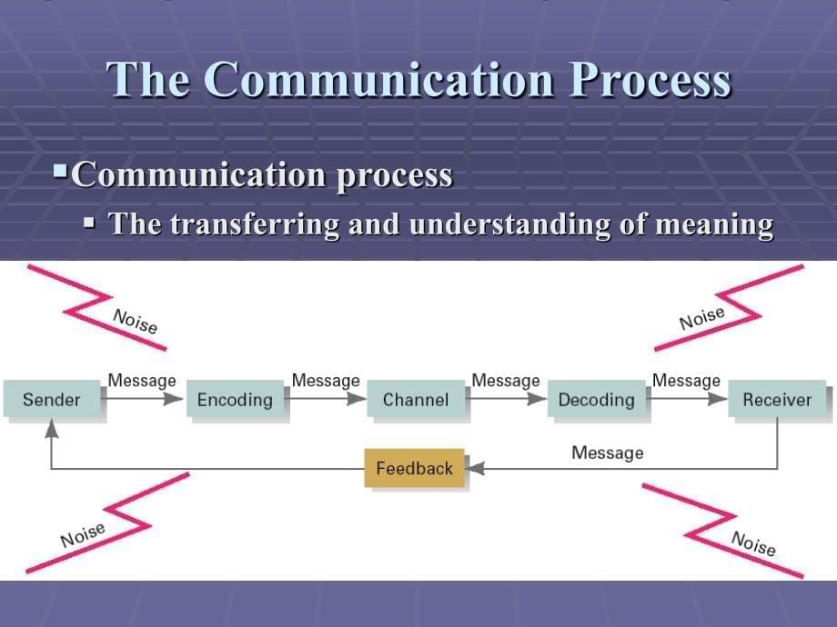 ch12沟通与人际关系技巧_第5页