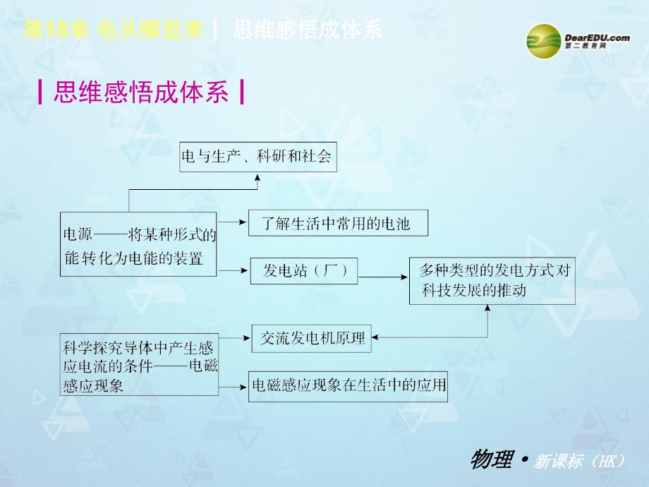 2014届中考物理一轮复习 第18章 电从哪里来（知识归纳 考点攻略 易混辨析 试卷讲练）精品课件 沪科版_第2页