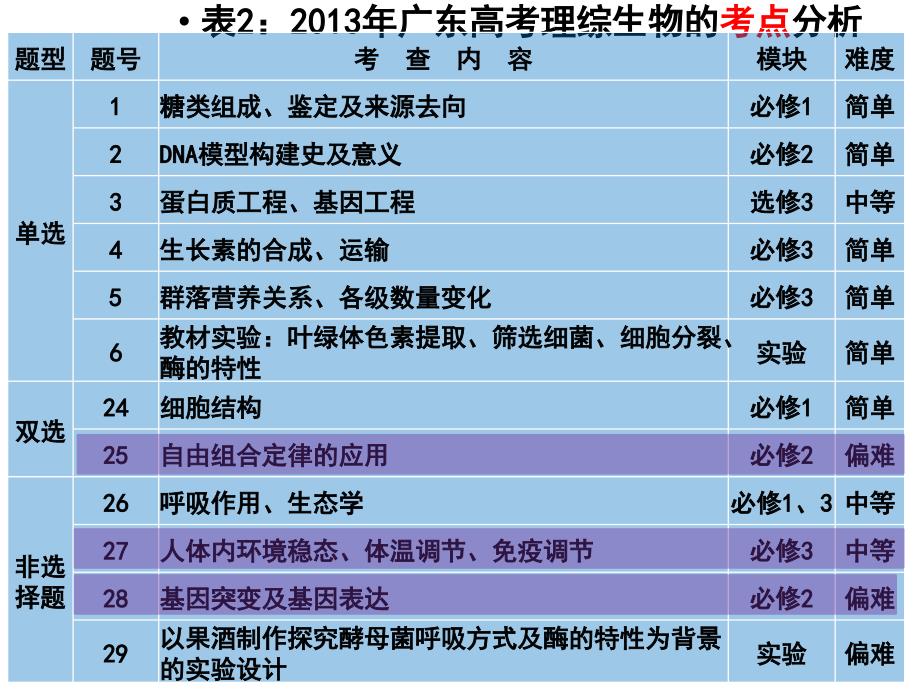 2013年广东高考生物试题分析1_第3页
