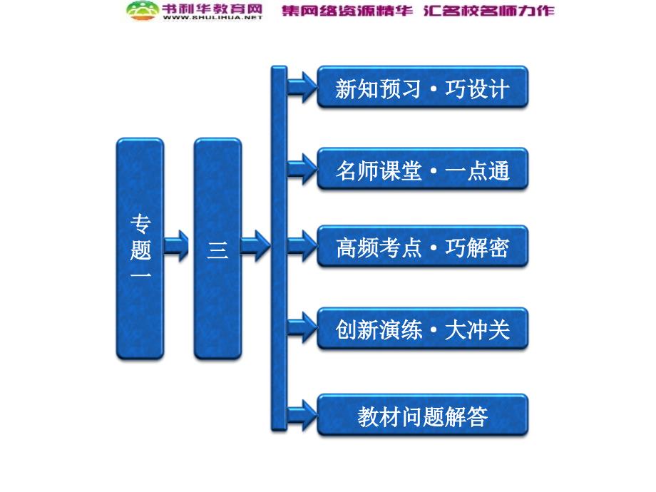 人民版历史选修二【专题1】(3)近代中国对民主的理论探索ppt课件_第1页