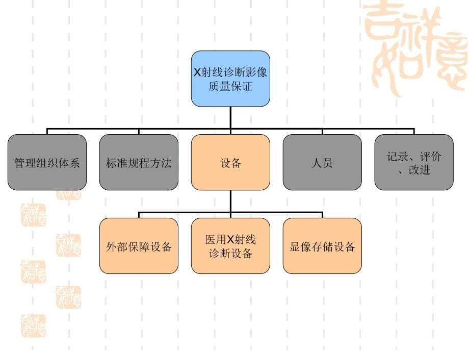 医用x射线诊断设备质量控制检测.方案_第5页