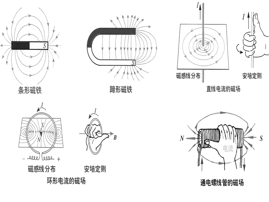 高二物理会考复磁场复t课件_第3页