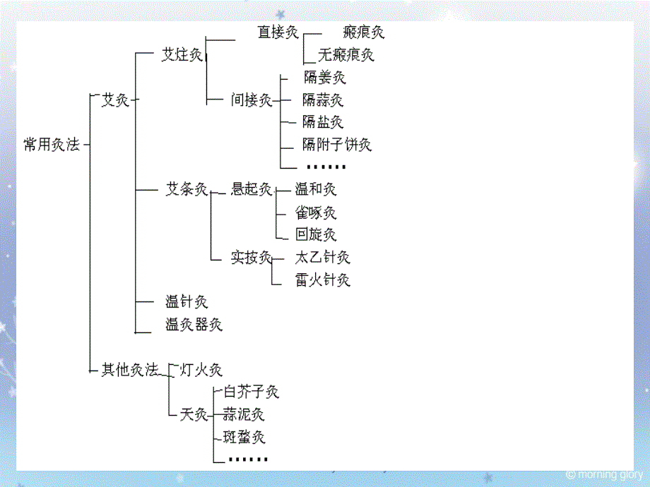 艾灸与耳穴(康协)-(3)课件_第3页