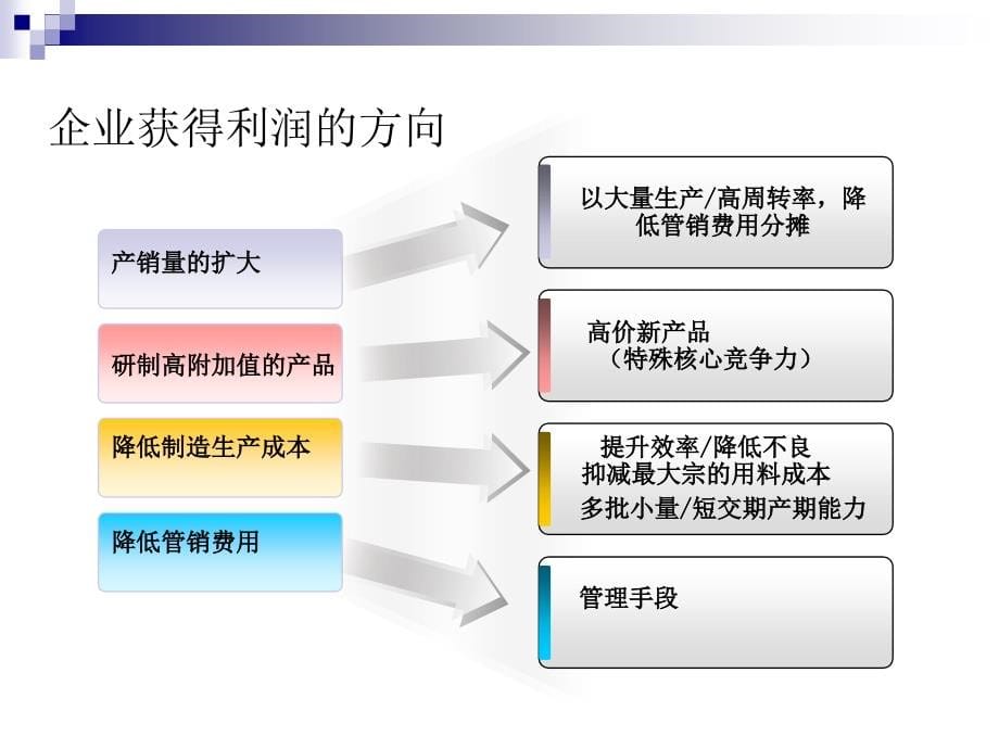 1607成本管理石家庄(学员版)_第5页