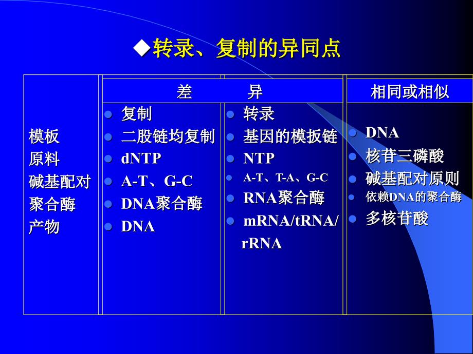 基因的转录、转录后加工及逆转录-医学生物化学-课件-上海交通大学医学院-13_第3页