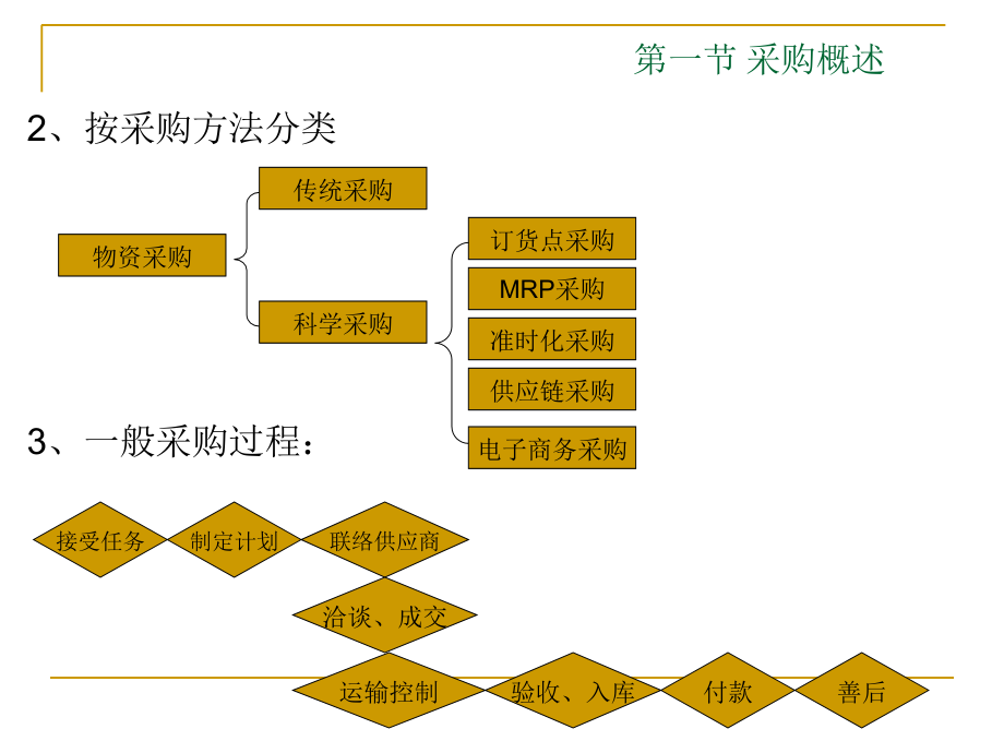 采购管理与库存控制幻灯片_第3页