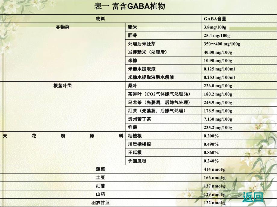 氨基丁酸（gaba）课件_第4页