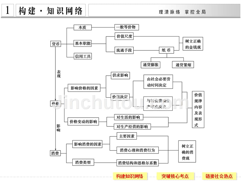 创新设计-第二轮复习-政治全套课件专题1_第3页