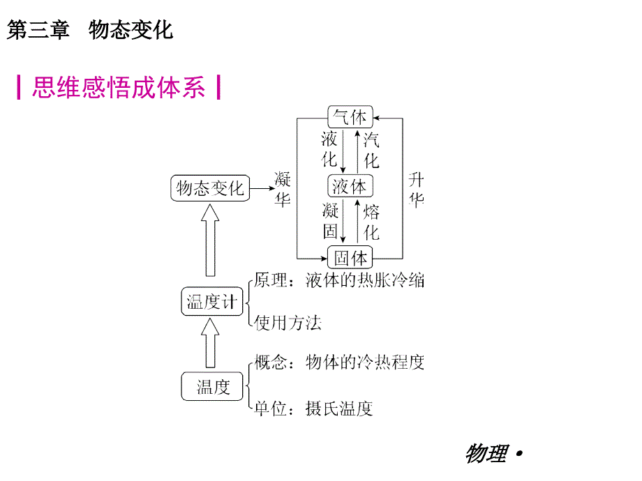 2013-2014学年八年级物理上册：第三章-物态变化-课件(33ppt-回眸教材析知识+典例精析+实战演习)_第2页