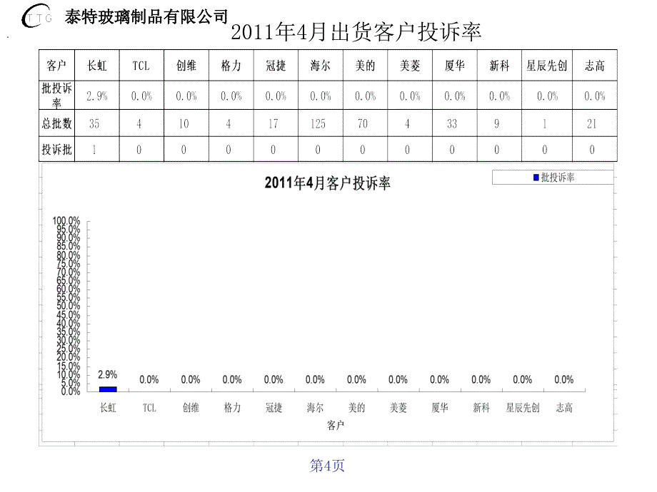 2011年月份品质报告_第4页