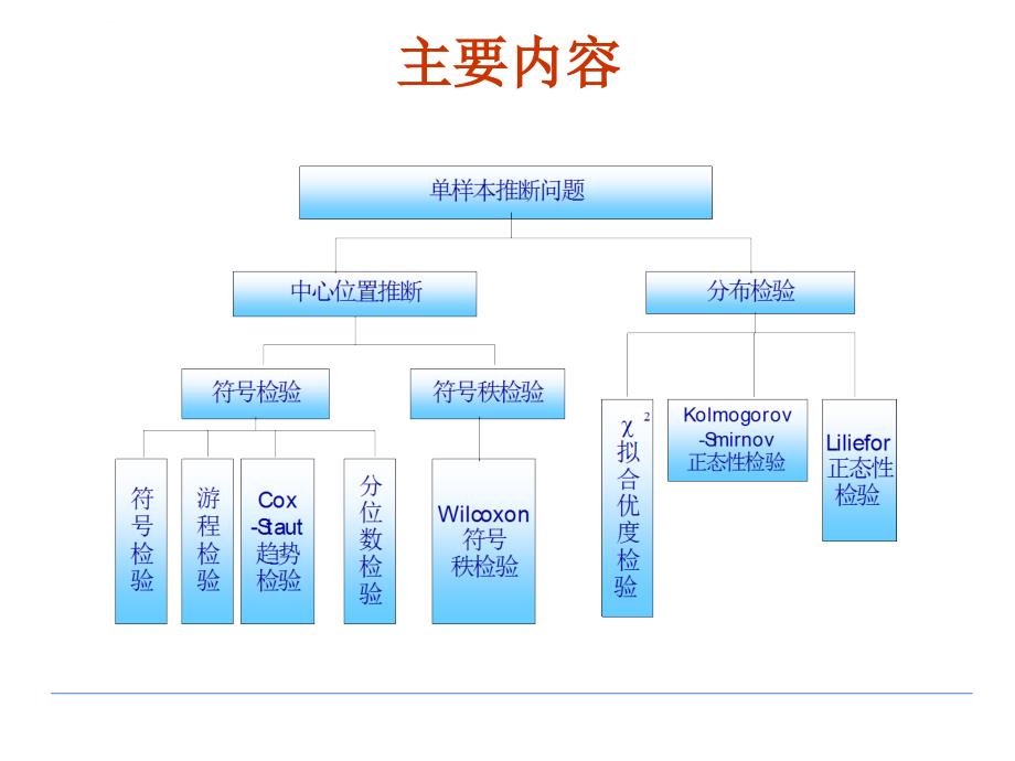 非参数统计-符号检验课件_第3页