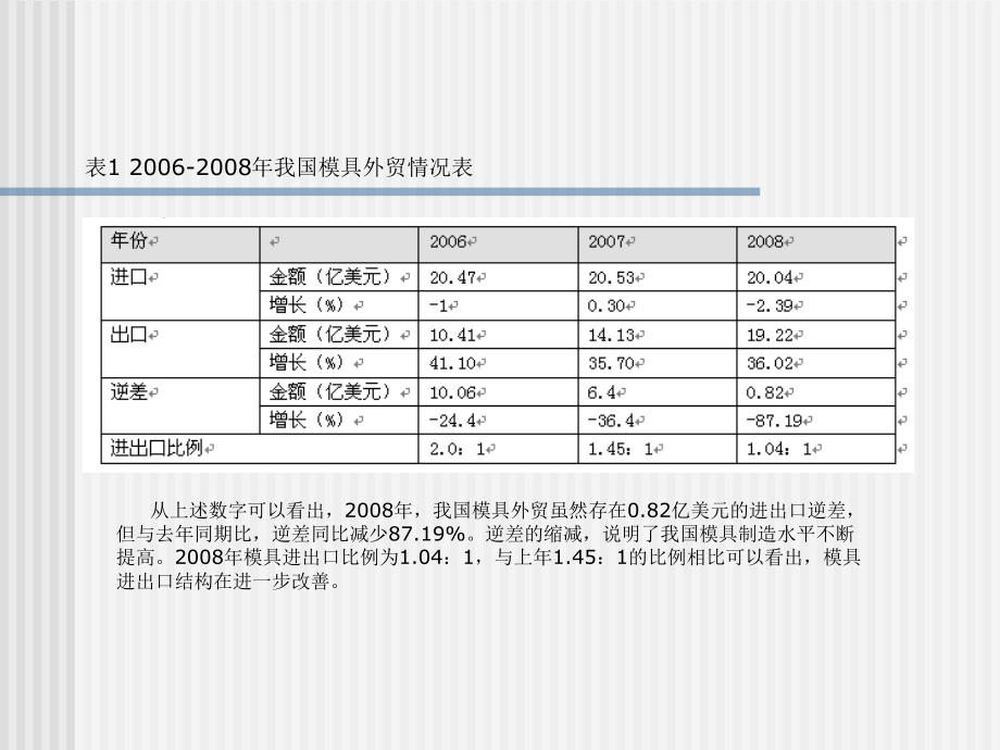 2008-2009年中国模具市场深度调研报告_第3页