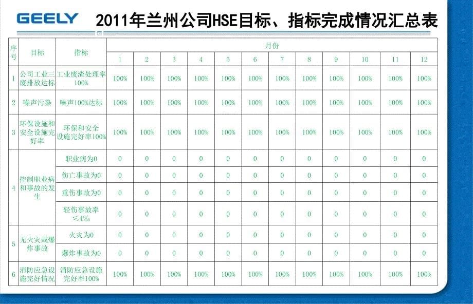 2011年度hse工作总结及2012年度工作计划_第5页