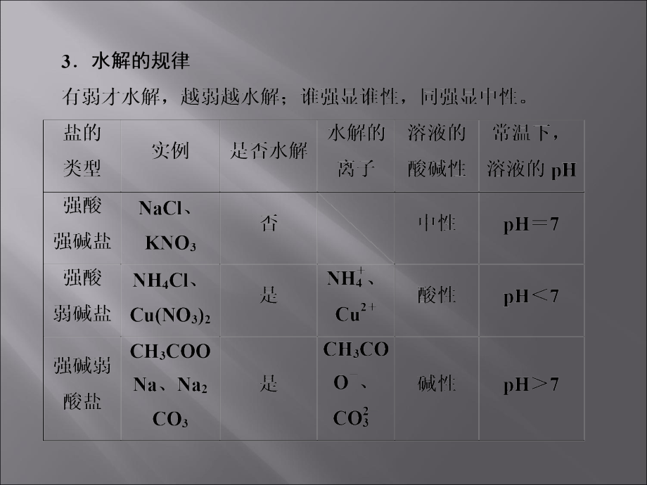 2014届高考化学第一轮知识点复习课件21_第4页