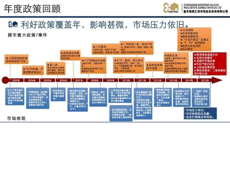 2015年重庆市主城区房地产市场总结报告数据报告版本2_第5页