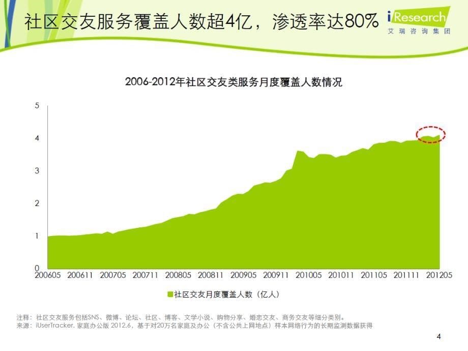 2012最新文档中国sns和微博用户行为研究报告模板_第5页