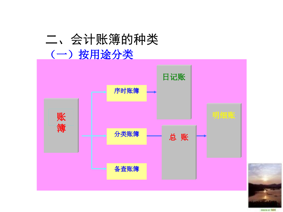 会计账簿会计基础（第3版）课件_第4页