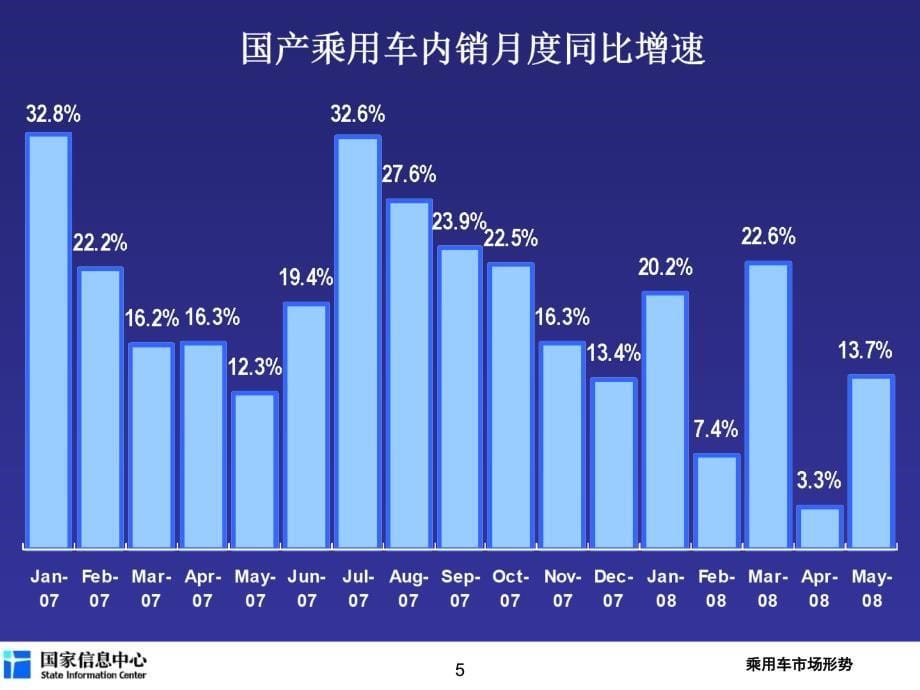 2008年乘用车市场分析与预测_第5页