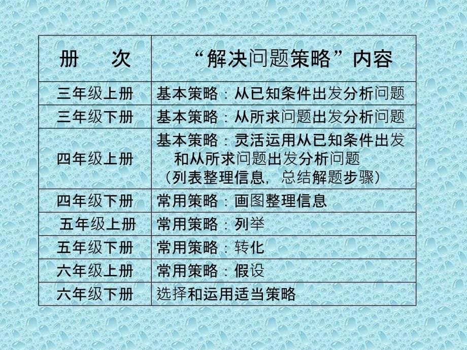 2014年小学数学苏教版《解决问题的策略》教材解读_第5页