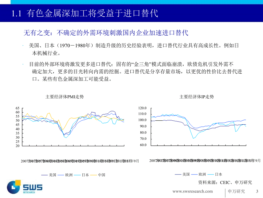 2012年有色金属行业投资策略聚焦进口替代之有色加工_第3页