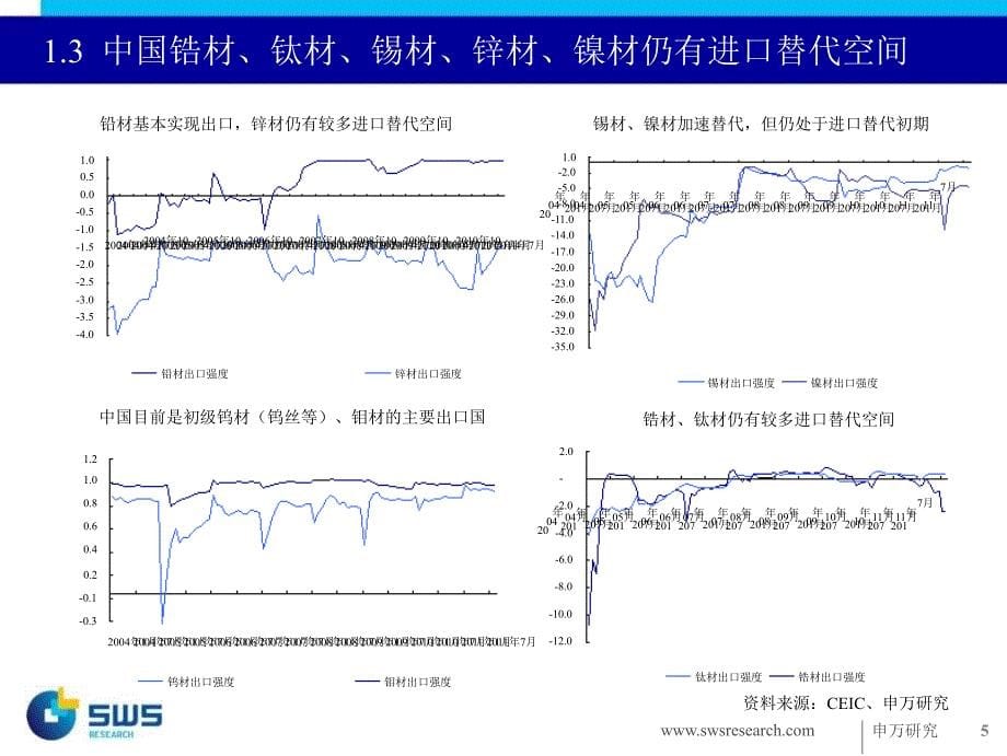 2012年有色金属行业投资策略聚焦进口替代之有色加工_第5页