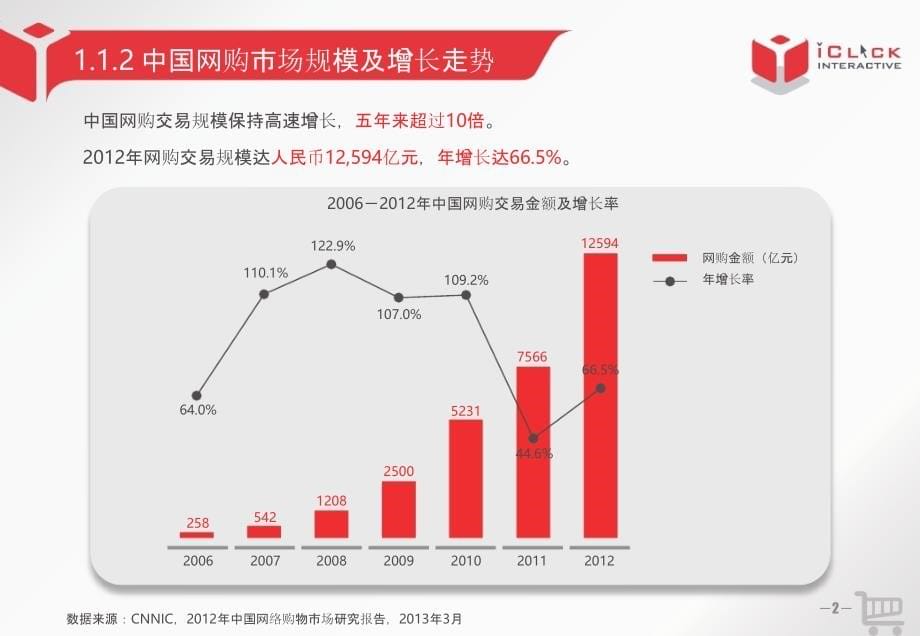 2013年中国网络购物市场分析报告(0002)_第5页