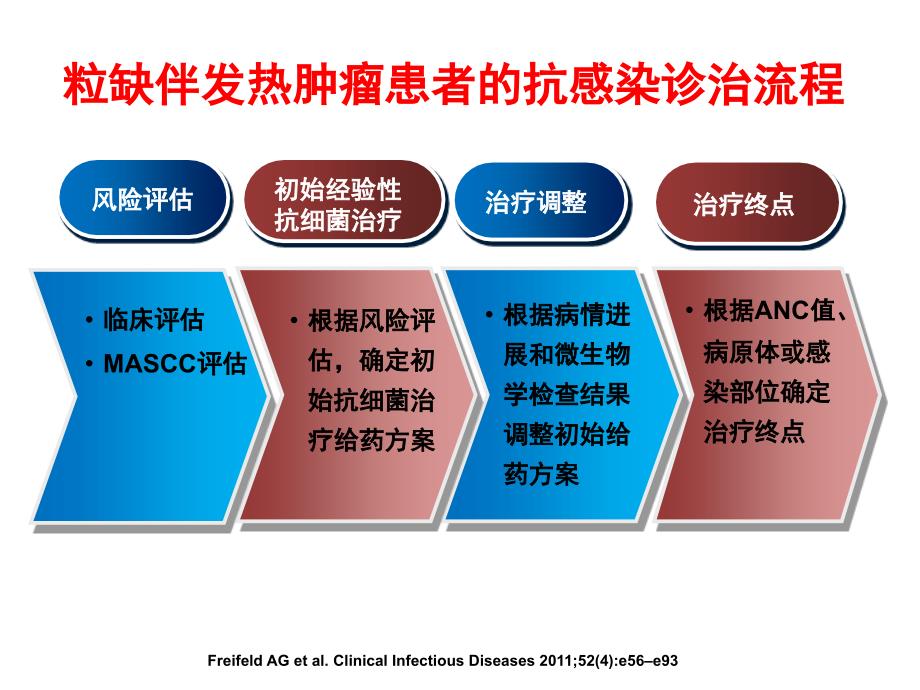 肿瘤患者粒缺伴发热的抗感染治疗策略课件_第3页