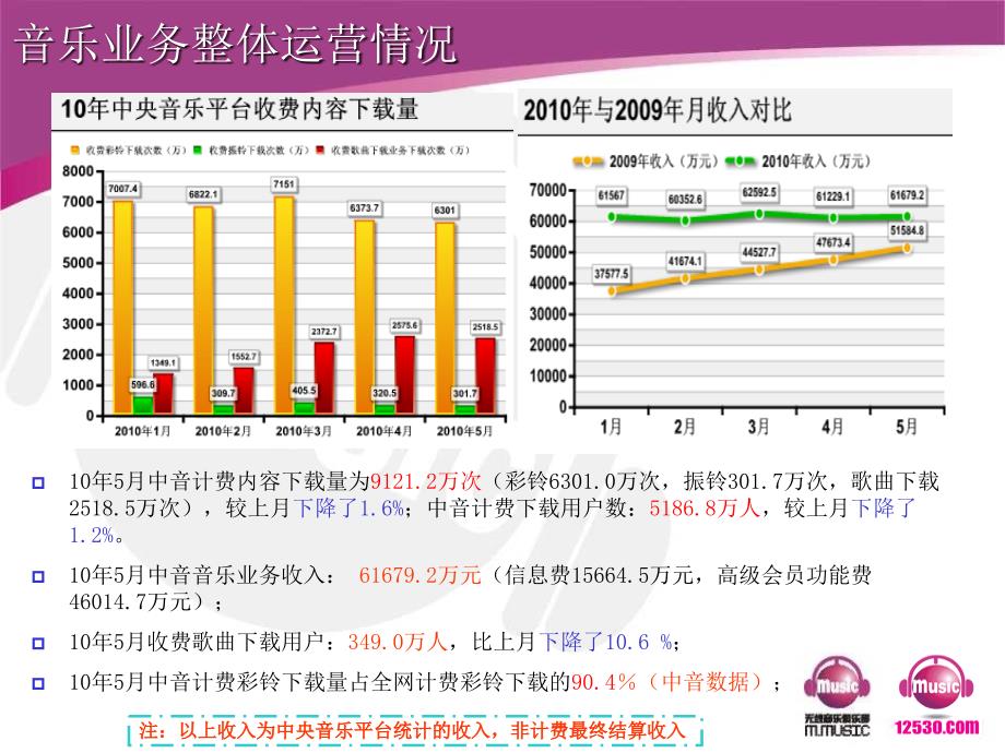 201005中国移动无线音乐业务运营分析报告精选_第4页