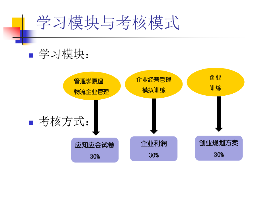 《物流企业管理》-总课件_第3页