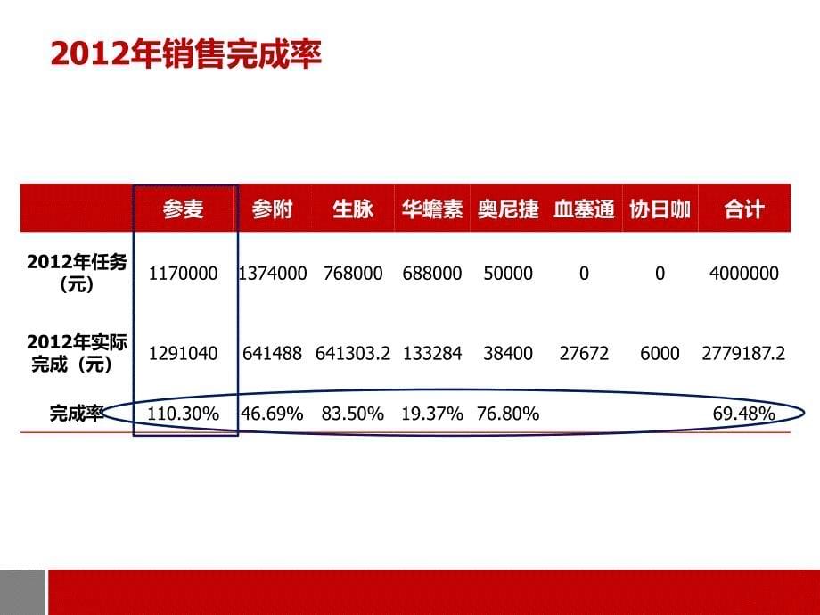 2012年招商部工作总结暨2013年工作规划精选_第5页