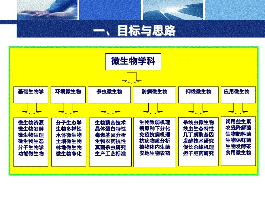 2012年5月福建农业科学院微生物基础生物学与农业生物药物创新团队工作汇报报告_第3页