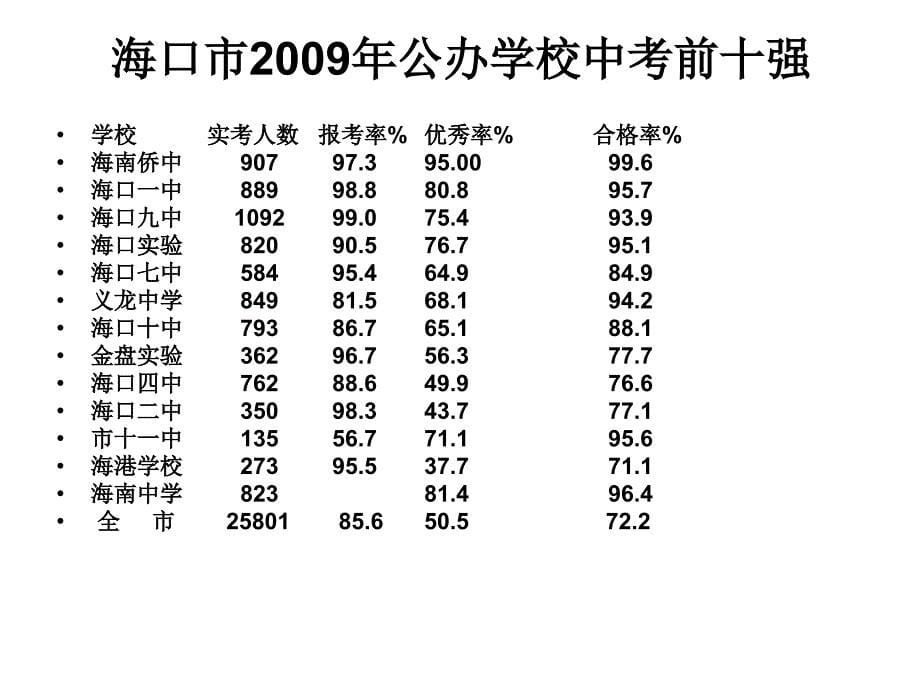 2009-10学年度第一学期海口市历史学科2009年中考高考情况研讨_第5页