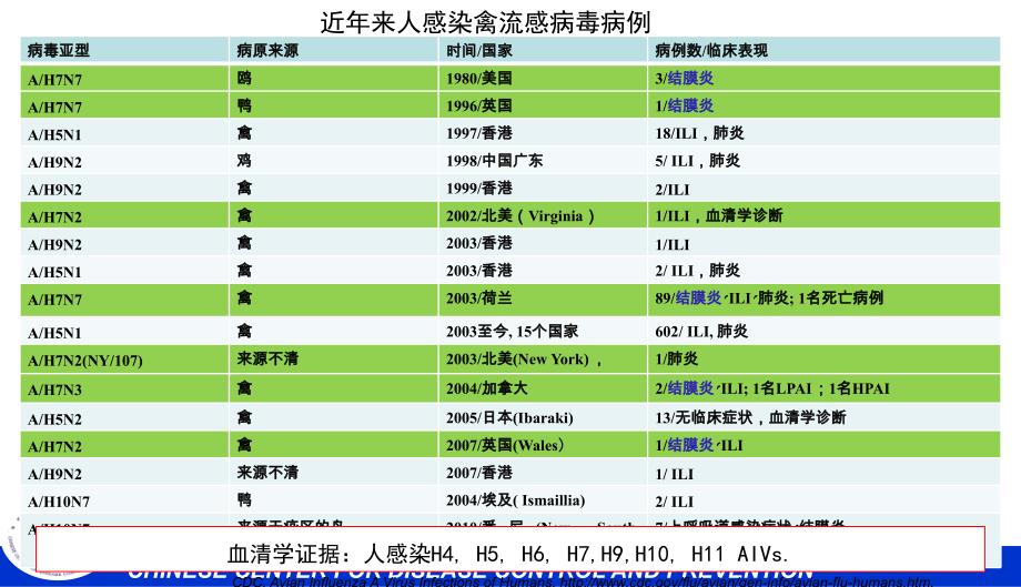 人感染h7n9禽流感病毒病原学特点与实验室检测_第4页