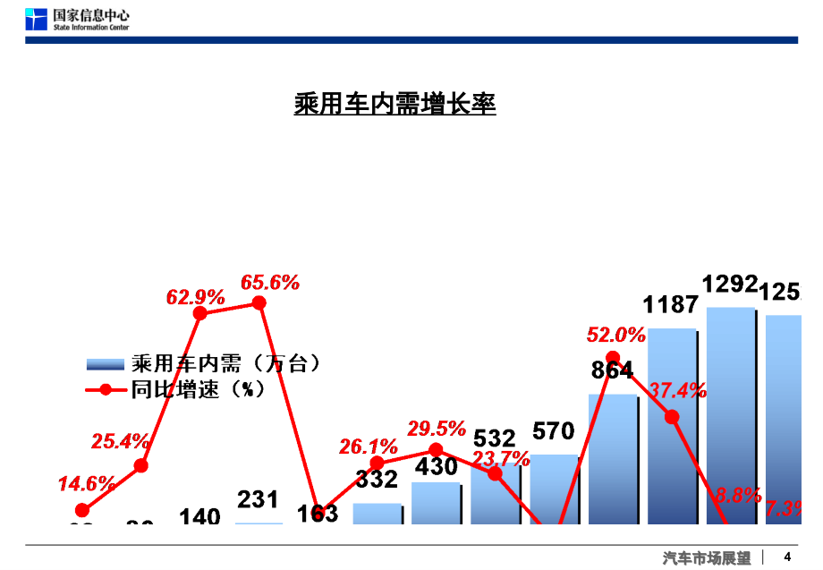 2012—2013年汽车市场分析与预测_第4页