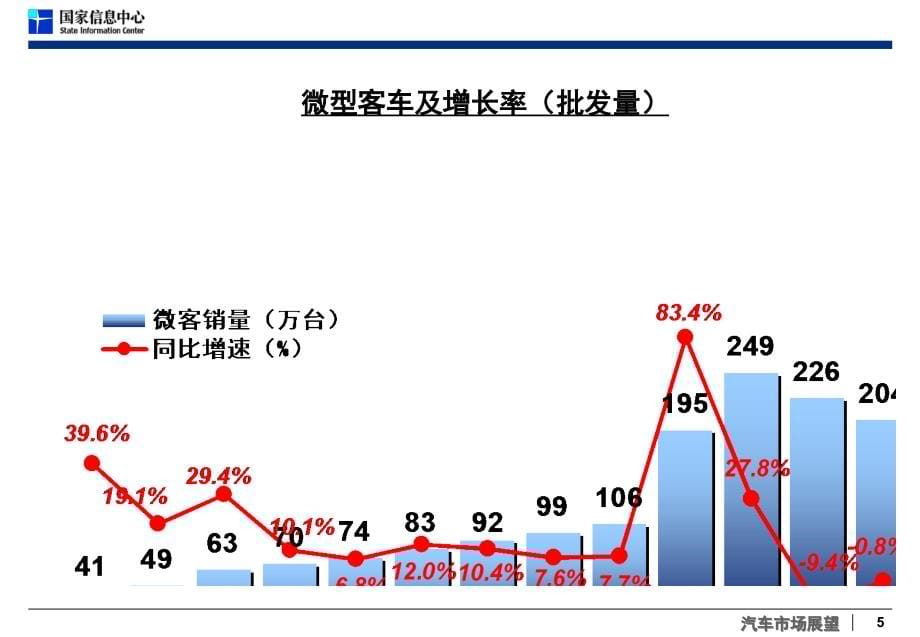 2012—2013年汽车市场分析与预测_第5页