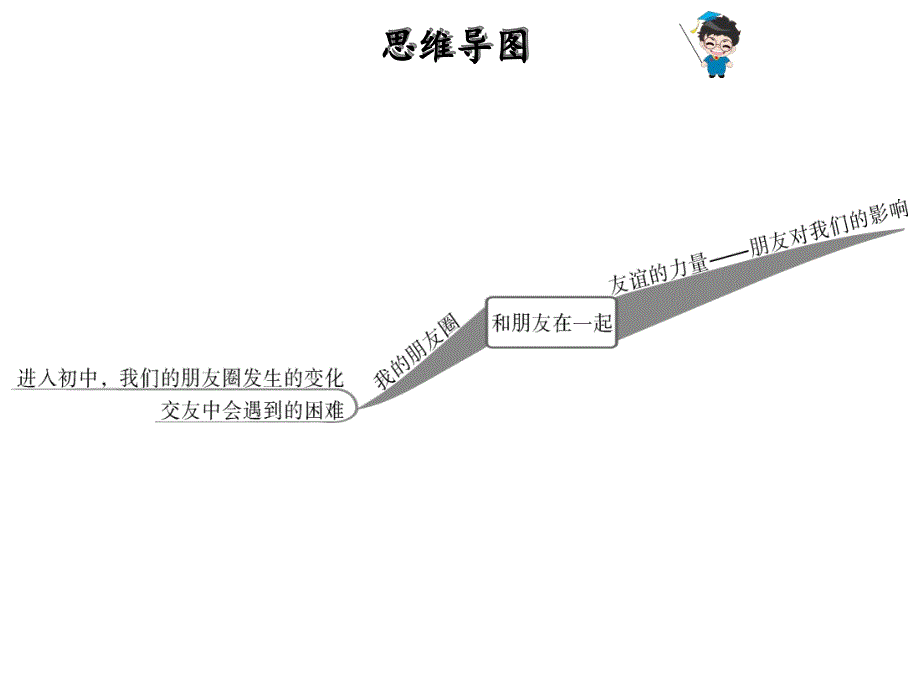 2018年秋人教部编版七年级上册道德与法治课件：第4课-第1课时--和朋友在一起(共32张ppt)_第2页