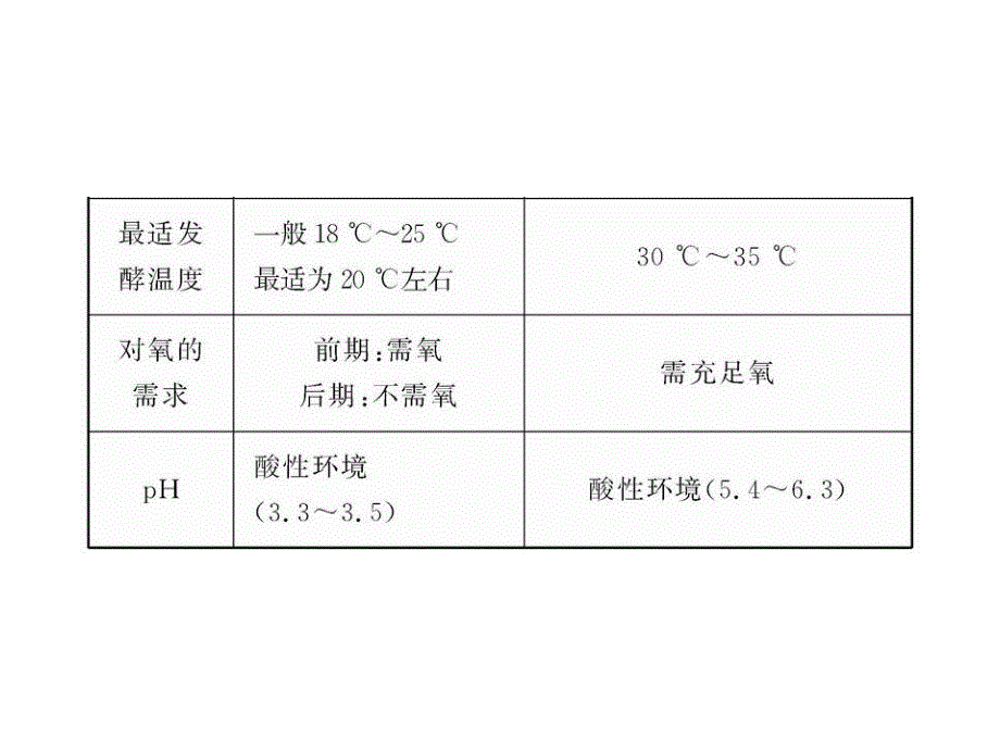 2013高三生物实战演练复习课件：ib1.3生物技术在食品加工中的应用浙教版·浙江专用_第3页