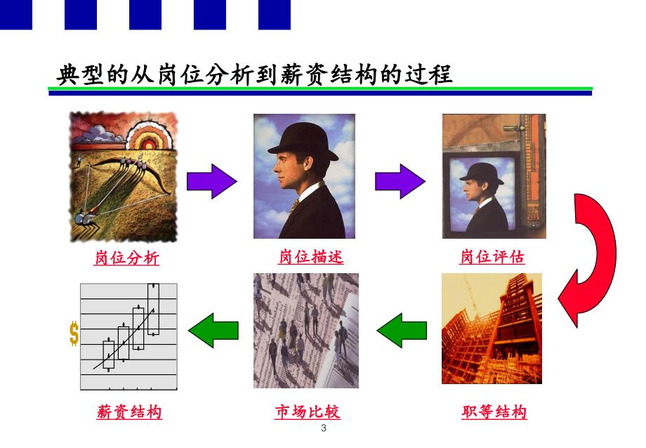 06年华信惠悦.北京银行.职位评估培训_第3页