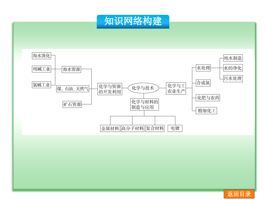 高考化学二轮高频考点精讲幻灯片【专题15】化学与技术_第2页