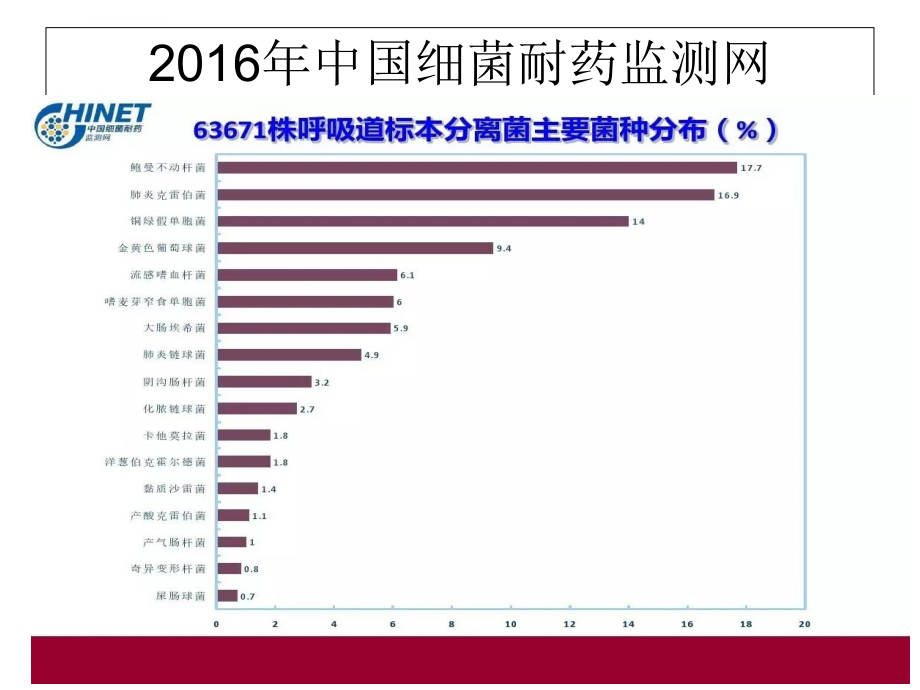 鲍曼不动杆菌课件_第3页