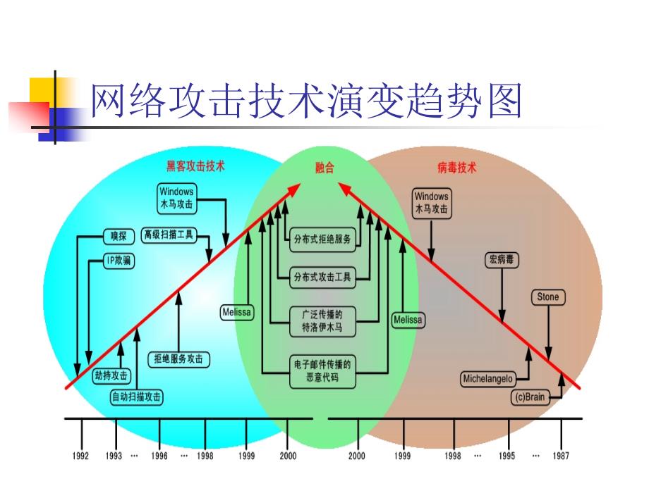 11-恶意代码及防护技术(i)_第3页