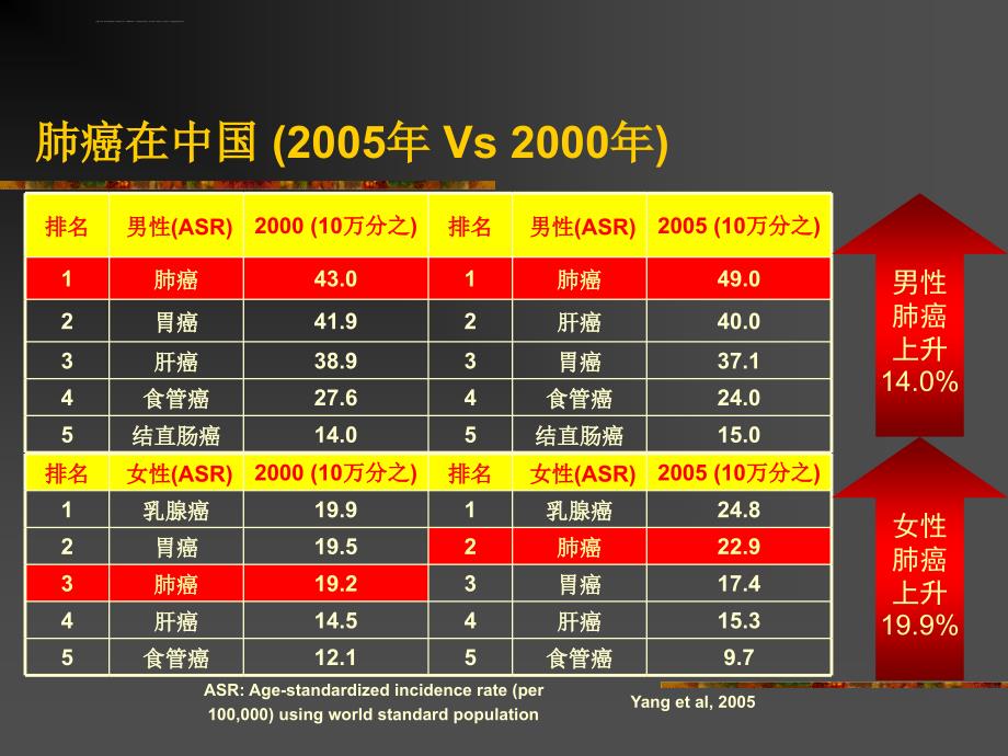 肺癌诊断和治疗的几个问题课件_第4页